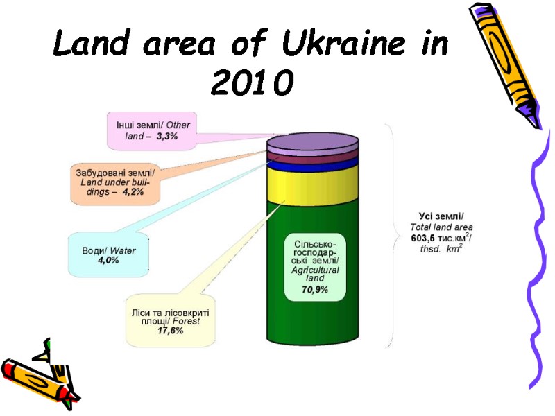 Land area of Ukraine in 2010